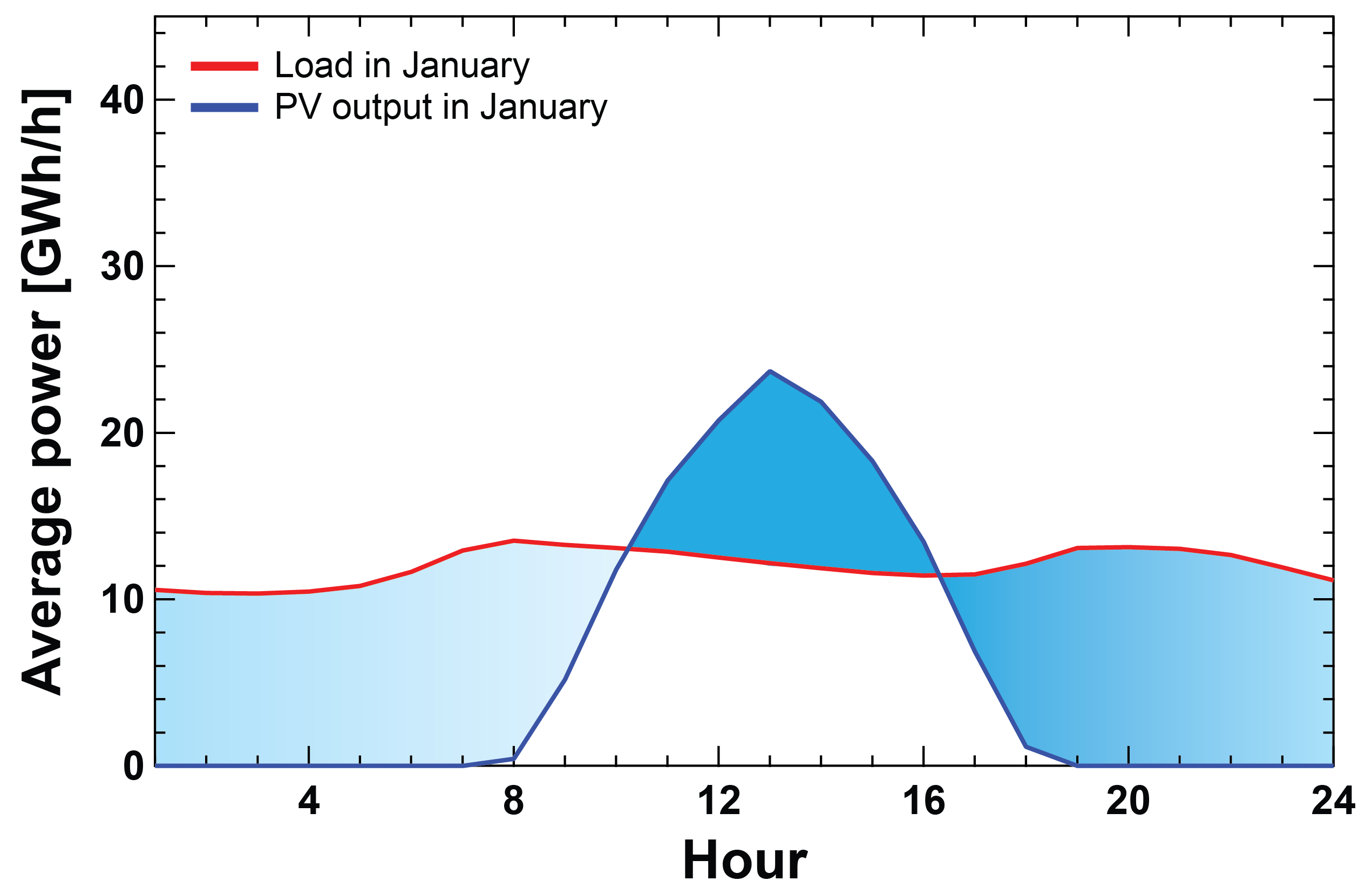 Plot of daily load and solar availability profiles for North Central ERCOT